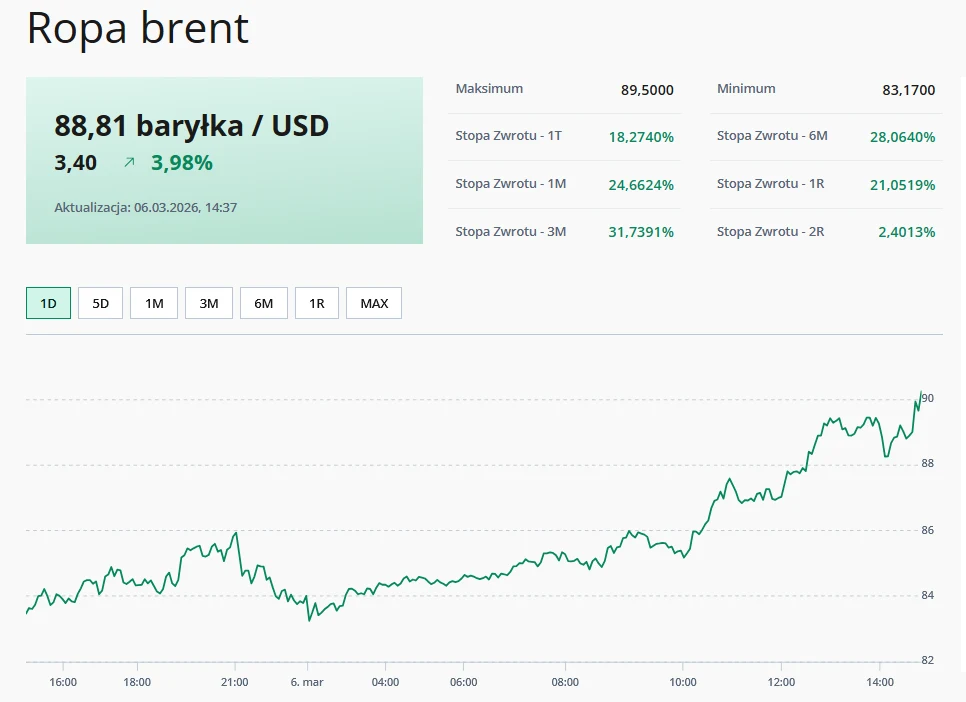 Wartość ropy Brent wynosi 88,81 dolarów za baryłkę, wzrost o 3,98%, widoczny dynamiczny wzrost ceny na wykresie dziennym oraz procentowe stopy zwrotu z różnych okresów na zielono po prawej stronie.