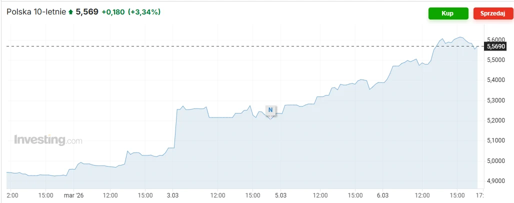 Wykres notowań polskich 10-letnich obligacji skarbowych z wyraźnym wzrostem wartości, zakończonym na poziomie 5,569 i wzrostem o 3,43%, widoczne przyciski kupna i sprzedaży na górze po prawej stronie.