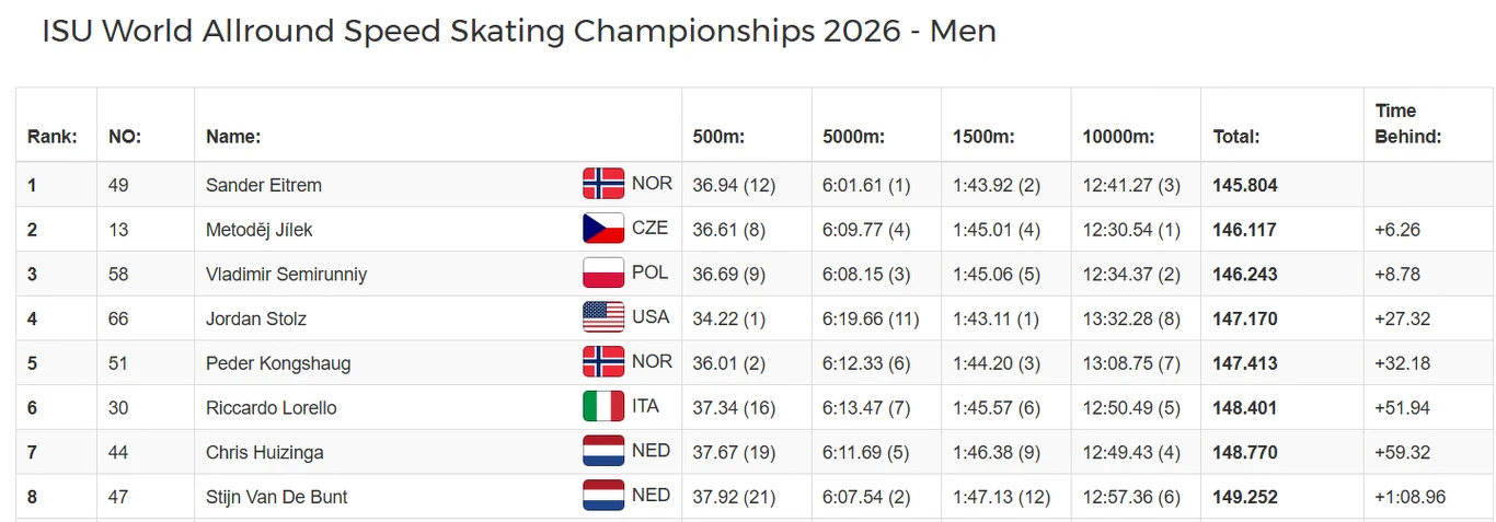 Tabela z wynikami Mistrzostw Świata w wieloboju w łyżwiarstwie szybkim 2026 mężczyzn, prezentująca nazwiska zawodników, narodowości, czasy uzyskane na dystansach 500m, 5000m, 1500m i 10000m oraz sumaryczny wynik i różnicę czasową względem lidera; na pi...