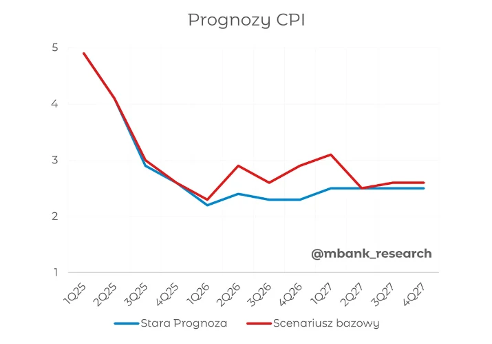 Wojna zmienia prognozy. Oto nowy scenariusz bazowy dla inflacji autorstwa analityków mBanku (źródło: mBank) Wykres liniowy prezentujący porównanie starej prognozy (niebieska linia) i scenariusza bazowego (czerwona linia) inflacji CPI w kwartalnym podziale czasowym od 1Q25 do 4Q27, z wyraźnym spadkiem wartości w obu scenariuszach oraz zaznaczonymi odchyleniam...