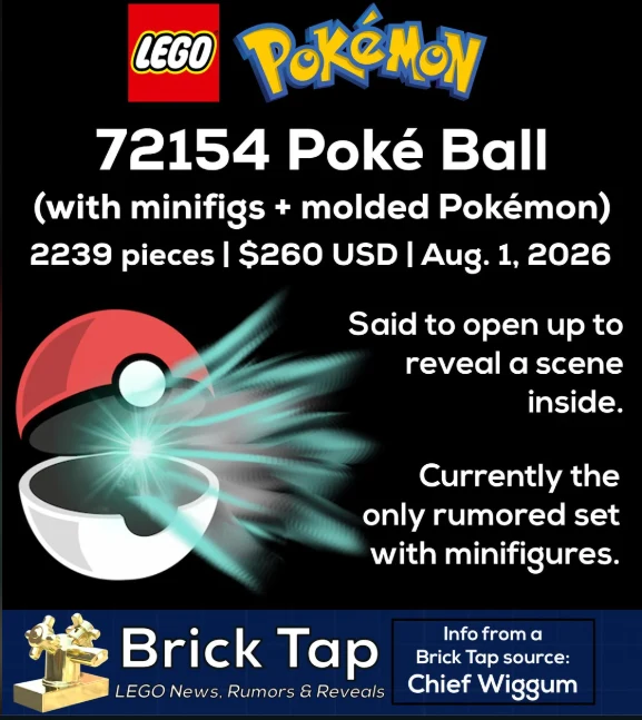 Zestaw LEGO Pokémon 72154 Poké Ball z 2239 elementów, wyceniony na 260 USD, zapowiedziany na 1 sierpnia 2026; przedstawia otwierającą się kulę Poké Ball z możliwością odkrycia sceny w środku oraz informację, że aktualnie jest to jedyny zestaw z minifig...