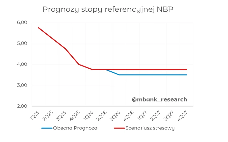 Wojenny "alternatywny scenaiusz stresowy" autorstwa analityków mBanku. Stopy procentowe nie będą spadać (źródło: mBank) Wykres liniowy przedstawiający prognozy stopy referencyjnej NBP w dwóch wariantach: obecna prognoza zaznaczona niebieską linią na poziomie około 3,75% i scenariusz stresowy zaznaczony czerwoną linią, która początkowo gwałtownie spada z poziomu 6% do ok...