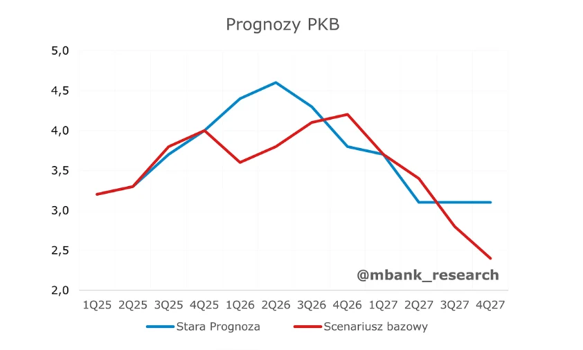 Zapomnijmy o trwałym, wysokim wzroście gospodarczym w kolejnych kwartałach 2026 i 2027 roku. (źródło: mBank) Wykres liniowy przedstawiający prognozy PKB w dwóch wariantach: stara prognoza (linia niebieska) oraz scenariusz bazowy (linia czerwona), z wyraźnym szczytem wzrostu w połowie okresu i znacznym spadkiem pod koniec prognozowanego okresu; oznaczenia osi ...
