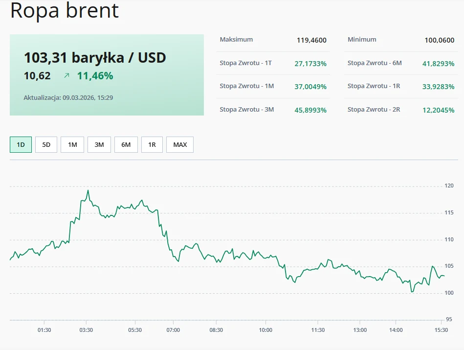 Ropa Brent (9 marca 2026) Wykres ceny ropy Brent ilustruje zmienność notowań w ciągu dnia, z najwyższą ceną 119,46 USD i najniższą 100,06 USD za baryłkę, obecna cena wynosi 103,31 USD, a wzrost w ciągu dnia to 11,46%.