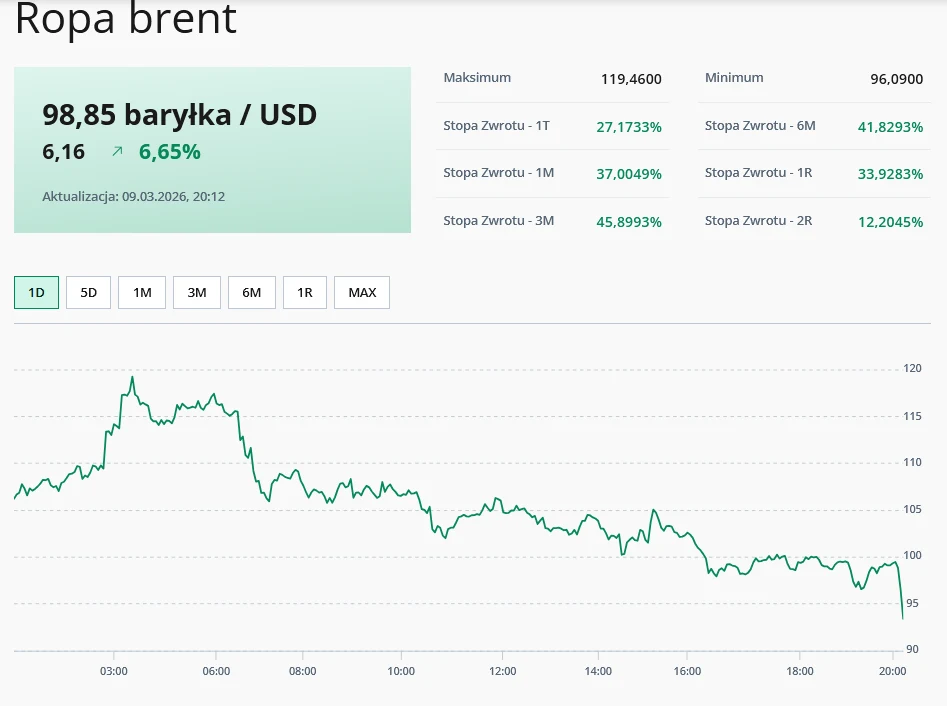 Ropa Brent (poniedziałek 9 marca 2026) Wykres przedstawia spadkową tendencję ceny ropy Brent, aktualna wartość to 98,85 baryłka/USD z dziennym wzrostem o 6,65%, obok widoczne są także maksymalne i minimalne wartości oraz stopy zwrotu za różne okresy.