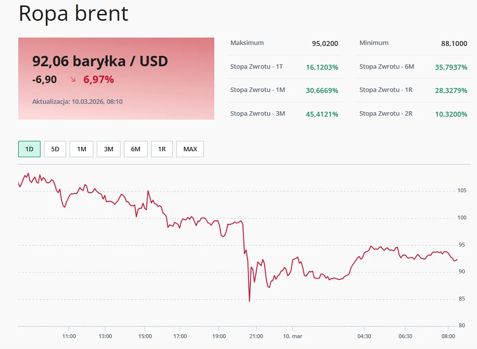 W centrum uwagi znajduje się wykres przedstawiający kurs ropy Brent, z czerwonym panelem informującym o spadku ceny do 92,06 USD za baryłkę, co oznacza stratę 6,90 USD oraz 6,97%. W górnej części podano także maksymalną i minimalną cenę oraz stopy zwro...