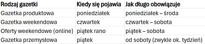 Tabela z trzema kolumnami prezentująca zestawienie różnych rodzajów gazetek, ich terminy publikacji oraz okresy obowiązywania; wyróżnione są gazetki produktowa, weekendowa, oferty weekendowe online i gazetka przemysłowa wraz z odpowiednimi dniami tygod...