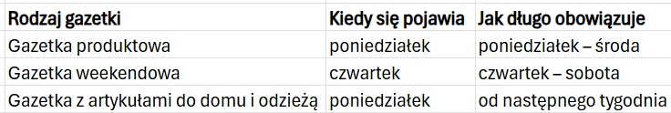Tabela z trzema kolumnami prezentująca rodzaje gazetek, dni ich pojawiania się oraz okres obowiązywania; zawiera informacje o gazetce produktowej, weekendowej oraz gazetce z artykułami do domu i odzieżą.
