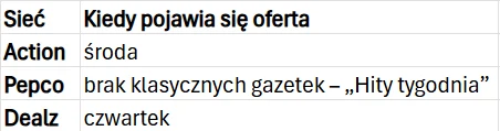Tabela porównawcza sieci handlowych Action, Pepco i Dealz z informacjami o dniach publikacji ofert oraz notatką o braku klasycznych gazetek w Pepco, zastąpionych promocjami 'Hity tygodnia'.