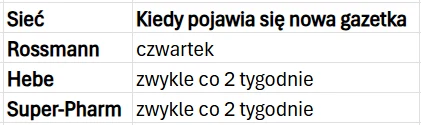 Tabela z trzema sieciami drogerii: Rossmann, Hebe i Super-Pharm oraz informacjami o częstotliwości pojawiania się nowych gazetek promocyjnych, gdzie Rossmann wydaje gazetkę w każdy czwartek, a Hebe i Super-Pharm zazwyczaj co 2 tygodnie.