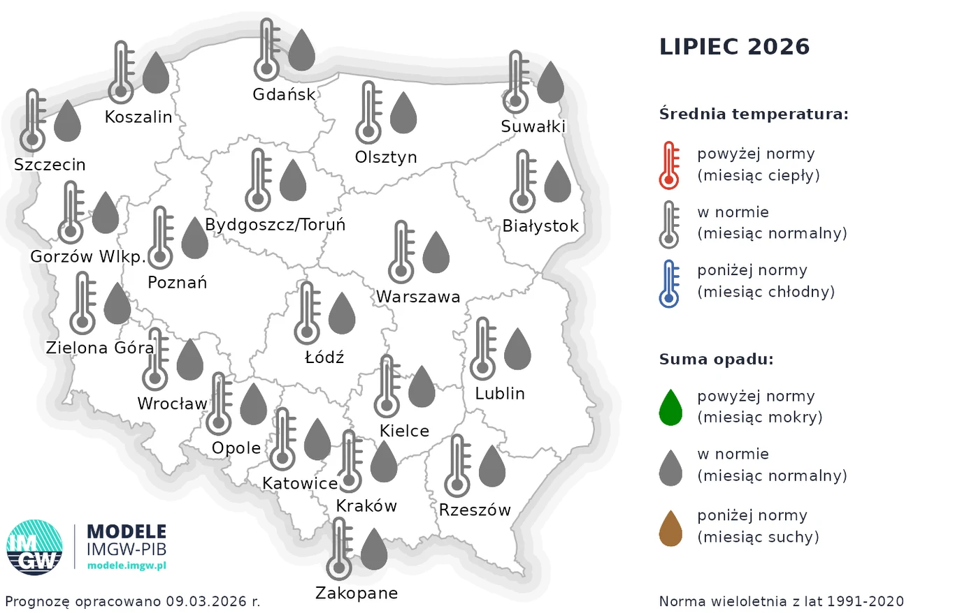Mapa Polski podzielona na regiony z ikonami przedstawiającymi prognozowaną średnią temperaturę i sumę opadu na lipiec 2026; większość regionów oznaczona symbolem temperatury w normie oraz opadami również w normie, na południowym zachodzie prognozowane ...