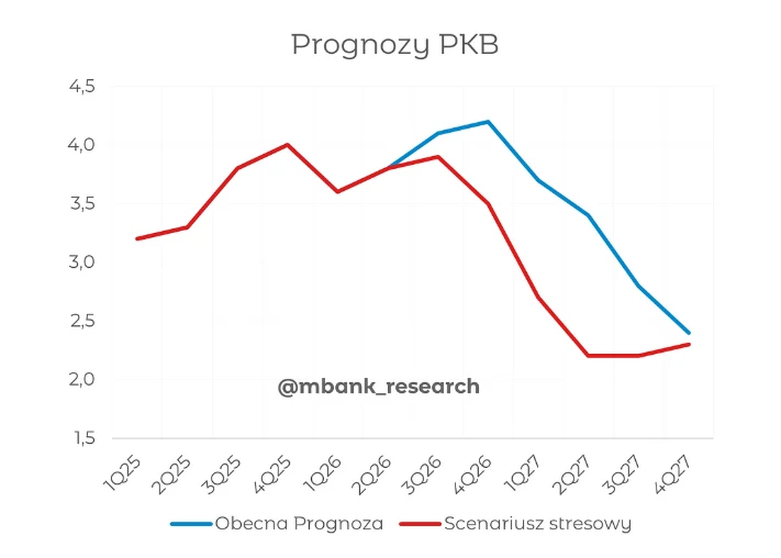 Wykres liniowy przedstawiający porównanie obecnej prognozy PKB i scenariusza stresowego na lata 2025-2027; niebieska linia oznacza stopniowy wzrost PKB do połowy 2026 roku, a następnie spadek, natomiast czerwona linia ilustruje niższy poziom PKB w scen...