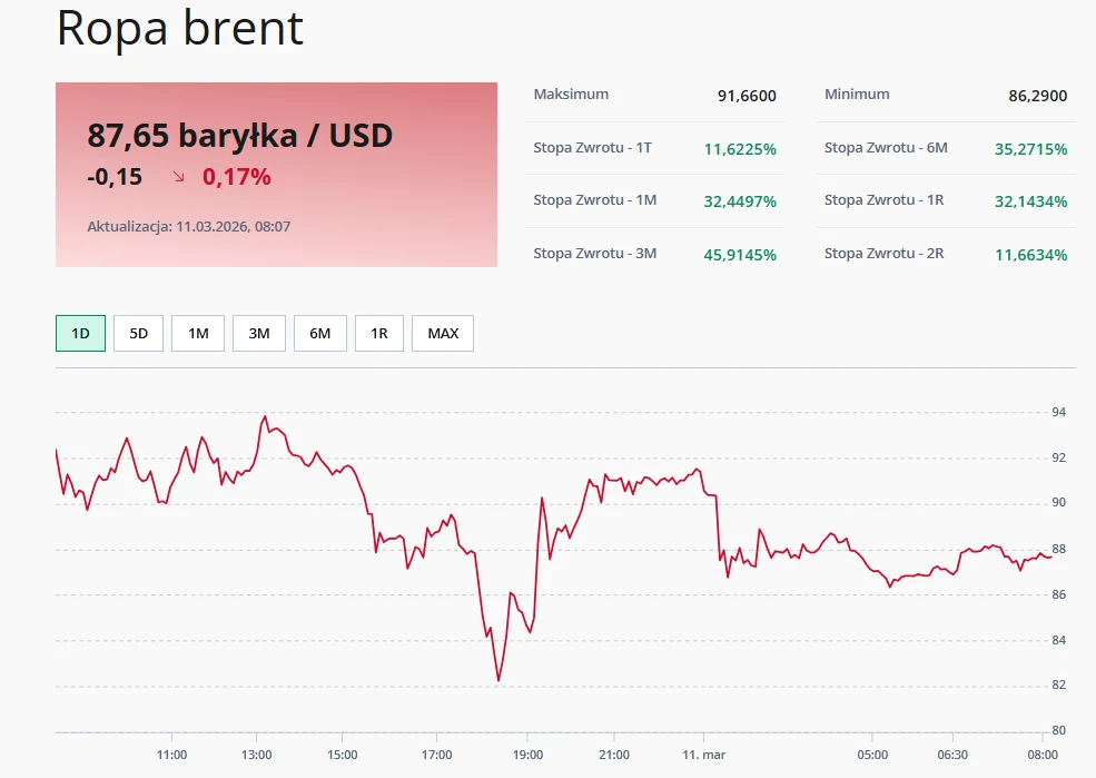 Notowanie ceny ropy Brent z zaznaczeniem aktualnej wartości 87,65 USD za baryłkę, zmiany w wysokości -0,15 USD i spadku o 0,17%, wykres przebiegu ceny na przestrzeni wybranego dnia oraz podsumowanie stóp zwrotu w różnych okresach czasu, w tym maksimum ...