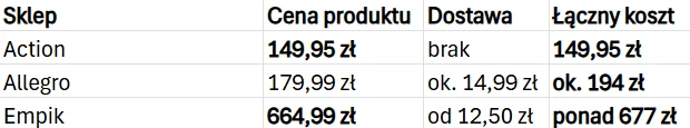 Porównanie cen produktu w trzech sklepach: najniższa cena w Action, wyższa w Allegro, najwyższa w Empiku; uwzględnienie kosztów dostawy wpływa na łączny koszt zakupu w każdym sklepie.