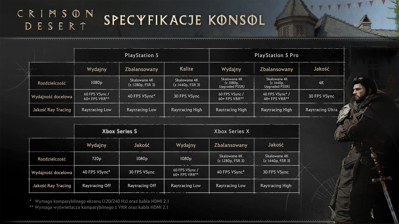 Tabela porównująca specyfikacje techniczne gry Crimson Desert na konsolach PlayStation 5, PlayStation 5 Pro, Xbox Series S oraz Xbox Series X, z wyróżnionymi parametrami rozdzielczości, wydajności oraz wsparcia dla ray tracingu, po prawej stronie posta...