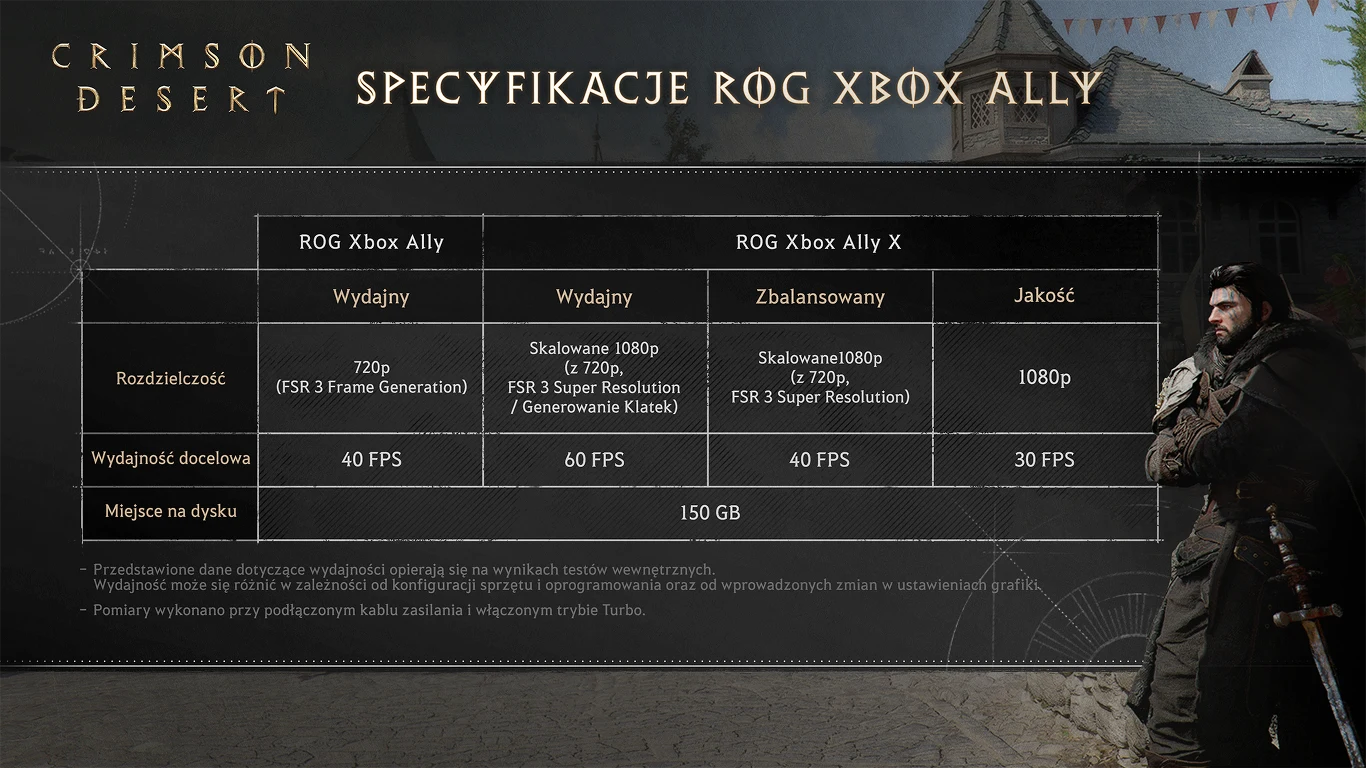 Tabela porównująca specyfikacje wydajności gry Crimson Desert na urządzeniach ROG Xbox Ally i ROG Xbox Ally X, z podziałem na tryby: wydajny, zbalansowany i jakość, oraz szczegółowe dane dotyczące rozdzielczości, liczby klatek na sekundę i wymagań doty...