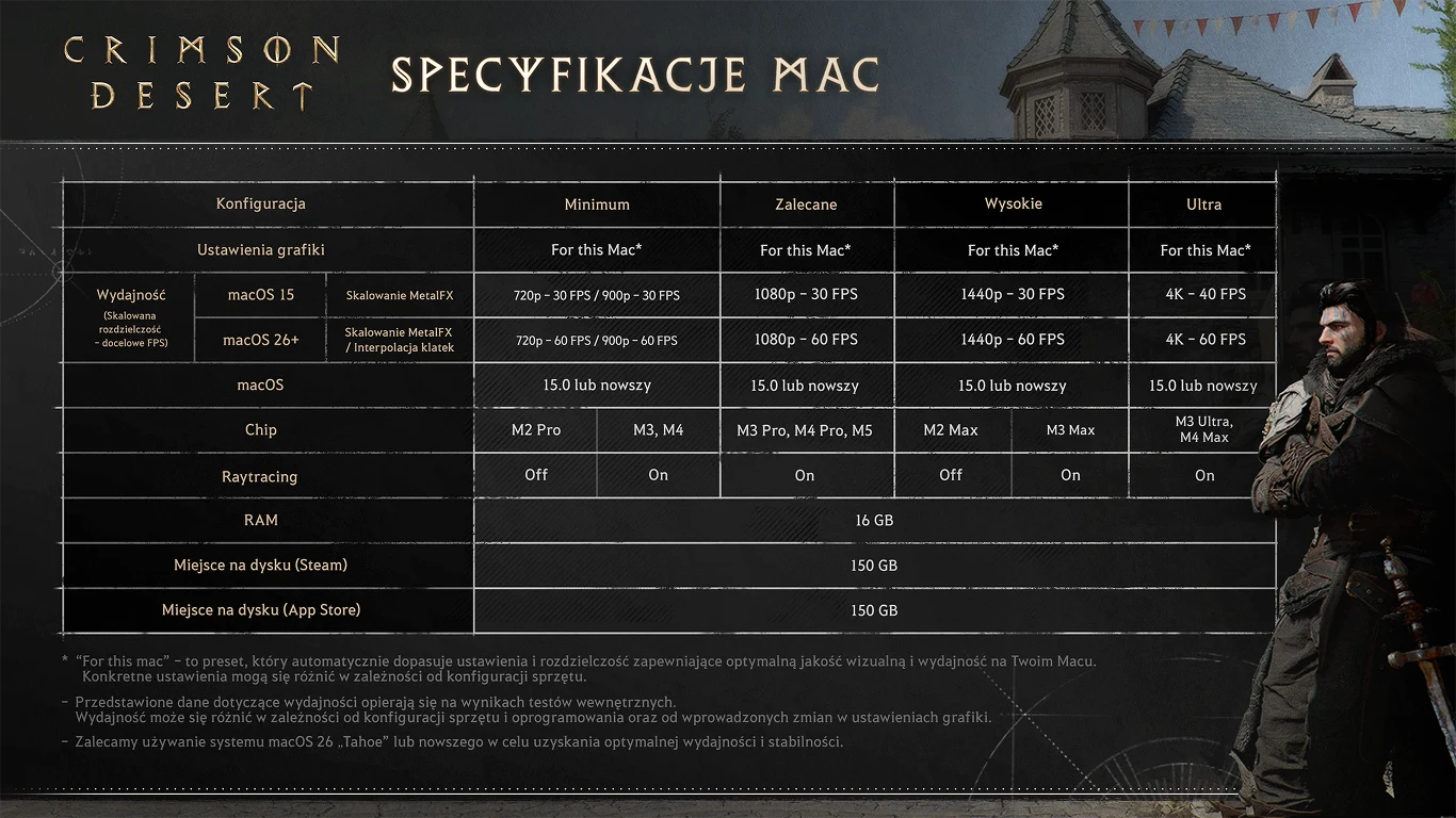 Tabela specyfikacji wymagań sprzętowych gry Crimson Desert dla komputerów Mac, z podziałem na cztery poziomy wydajności: minimum, zalecane, wysokie i ultra; główne parametry to system operacyjny, rozdzielczość oraz liczba klatek na sekundę, rodzaj chip...
