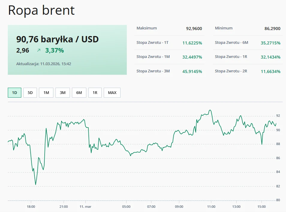 Wartość baryłki ropy Brent wynosząca 90,76 USD, wzrost ceny o 3,37% oraz wykres liniowy prezentujący wahania kursu na przestrzeni ostatniej doby z widocznymi punktami minimum i maksimum, a także tabelę zwrotów z różnych okresów czasowych.