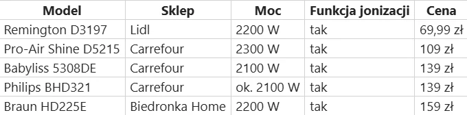 Tabela prezentująca porównanie pięciu modeli suszarek do włosów oferowanych w różnych sklepach, z informacjami na temat mocy, funkcji jonizacji oraz cen, gdzie najtańszą opcją jest Remington D3197 z Lidla, a najdroższą Braun HD225E z Biedronka Home.