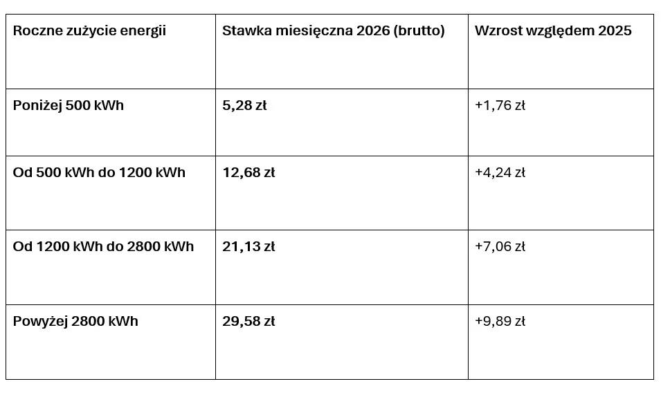 Tabela z trzema kolumnami pokazująca stawki miesięczne za energię na rok 2026 (brutto) dla czterech progów rocznego zużycia energii oraz przyrost tych stawek w porównaniu do roku 2025, gdzie wyższe zużycie skutkuje większym wzrostem opłat.