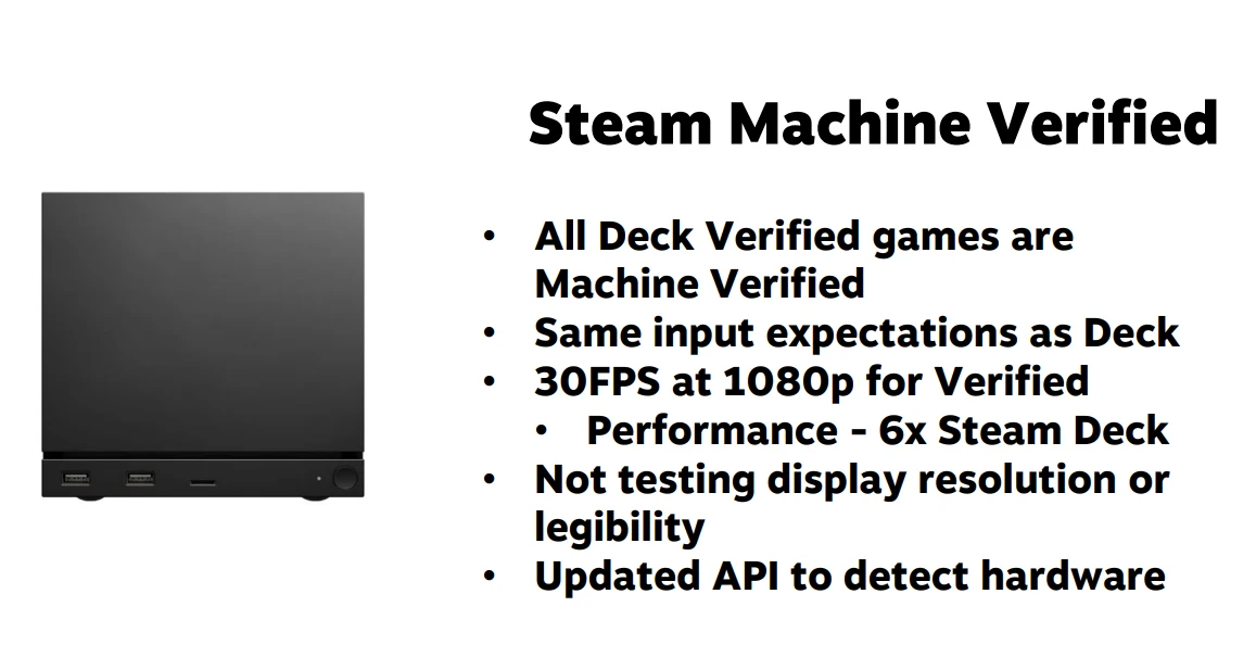 Czarna konsola Steam Machine z trzema portami z przodu, po lewej stronie, a obok lista najważniejszych cech: weryfikacja gier zgodna z Deck, wymagania wejściowe takie jak w Deck, wydajność 30 FPS przy 1080p (6 razy większa od Steam Deck), brak testów r...