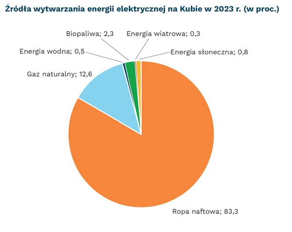 Wykres kołowy ilustrujący procentowy udział poszczególnych źródeł w produkcji energii elektrycznej na Kubie w 2023 roku, gdzie zdecydowaną większość stanowi ropa naftowa (83,3%), a pozostałe źródła, takie jak gaz ziemny, biopaliwa, energia wodna, wiatr...
