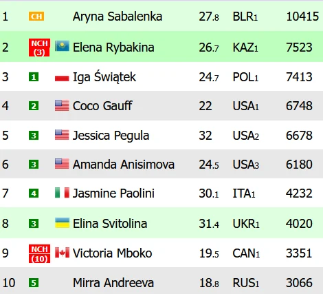Tabela rankingowa tenisistek z imionami, nazwiskami, wiekiem, narodowością, pozycją w kraju oraz liczbą zdobytych punktów, gdzie Aryna Sabalenka zajmuje pierwsze miejsce z największą liczbą punktów, a Iga Świątek jest na trzeciej pozycji jako najlepsza...