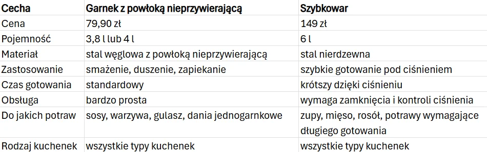 Tabela porównująca garnek z powłoką nieprzywierającą i szybkowar, pokazująca różnice m.in. w cenie, pojemności, materiale, sposobie gotowania, obsłudze oraz typach potraw, do jakich są przeznaczone.