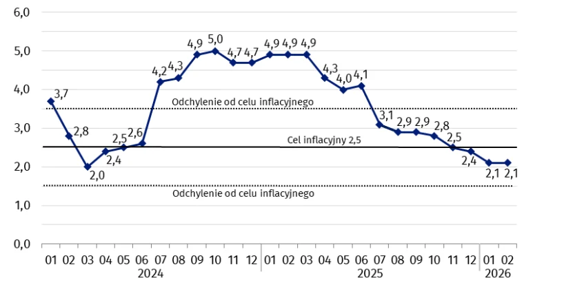 Zmiany cen towarów i usług konsumpcyjnych w stosunku do analogicznego okresu roku poprzedniego (w %) Wykres liniowy przedstawia prognozę inflacji w latach 2024-2026, z wartościami wzrastającymi powyżej celu inflacyjnego 2,5% od połowy 2024 roku, osiągającymi szczyt 5,0% i stopniowo spadającymi poniżej celu pod koniec 2025 roku oraz na początku 2026 roku.