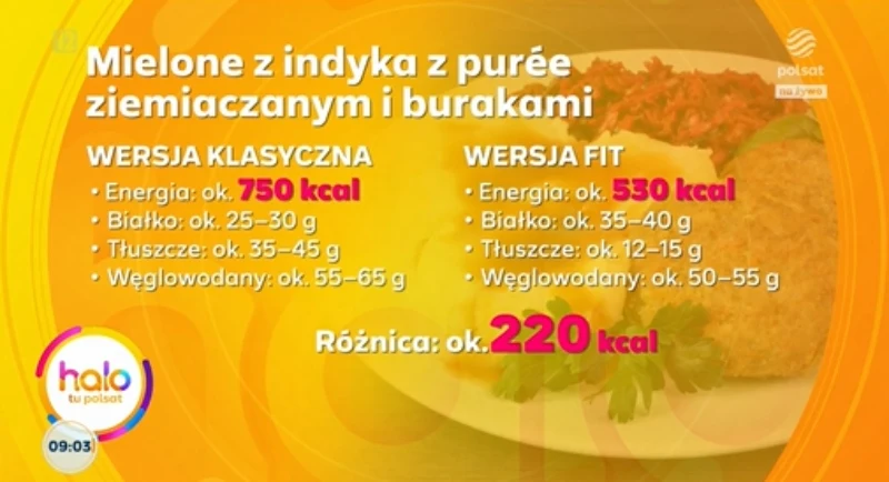 Porównanie wartości odżywczych dwóch wersji mielonego z indyka z purée ziemniaczanym i burakami: wersja klasyczna zawiera około 750 kcal, więcej tłuszczu i węglowodanów, natomiast wersja fit ma około 530 kcal, mniej tłuszczu oraz niższą wartość energet...