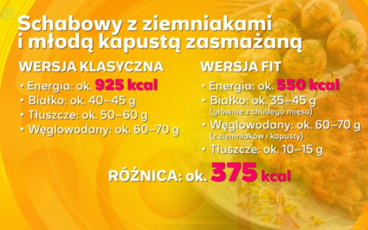 Porównanie dwóch wersji dania: klasycznej i fit – schabowy z ziemniakami i młodą kapustą zasmażaną. Po lewej stronie przedstawione są wartości odżywcze klasycznej wersji (kalorie, białko, tłuszcze, węglowodany), a po prawej stronie wersji fit, z wyraźn...