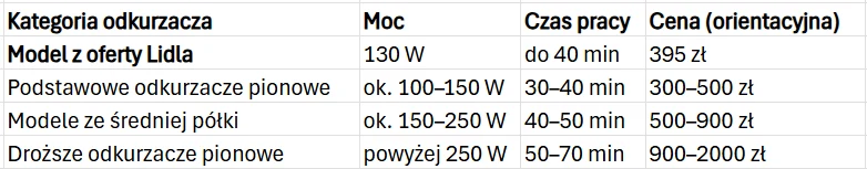Tabela porównująca kategorie odkurzaczy pionowych pod względem mocy, czasu pracy i orientacyjnej ceny; zestawienie obejmuje model z oferty Lidla oraz grupy: podstawowe, średniej półki i droższe, z wyraźnym uwzględnieniem wzrostu parametrów wraz z ceną.