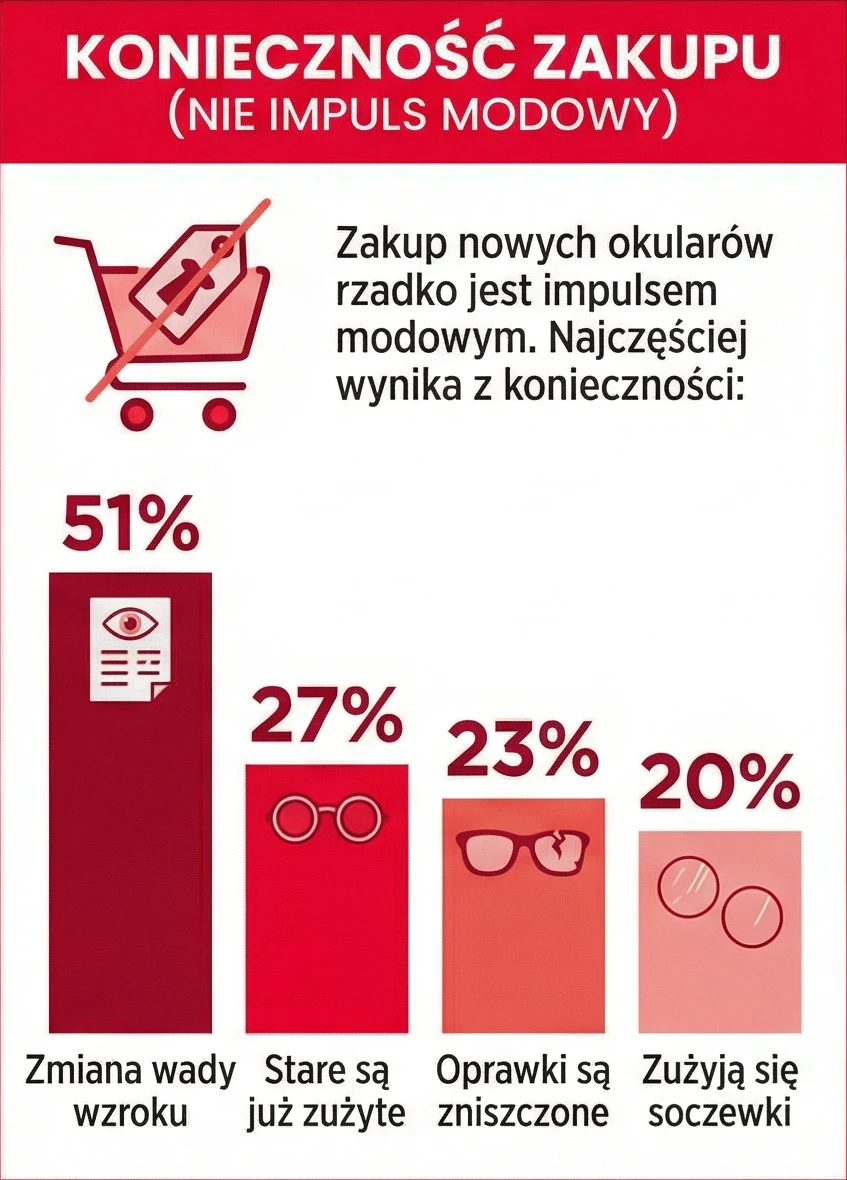 Grafika prezentuje procentowy rozkład powodów zakupu nowych okularów: 51% osób wskazuje na zmianę wady wzroku, 27% na zużycie starych okularów, 23% na zniszczenie oprawek, a 20% na zużycie się soczewek; dominuje motywacja wynikająca z konieczności, a n...