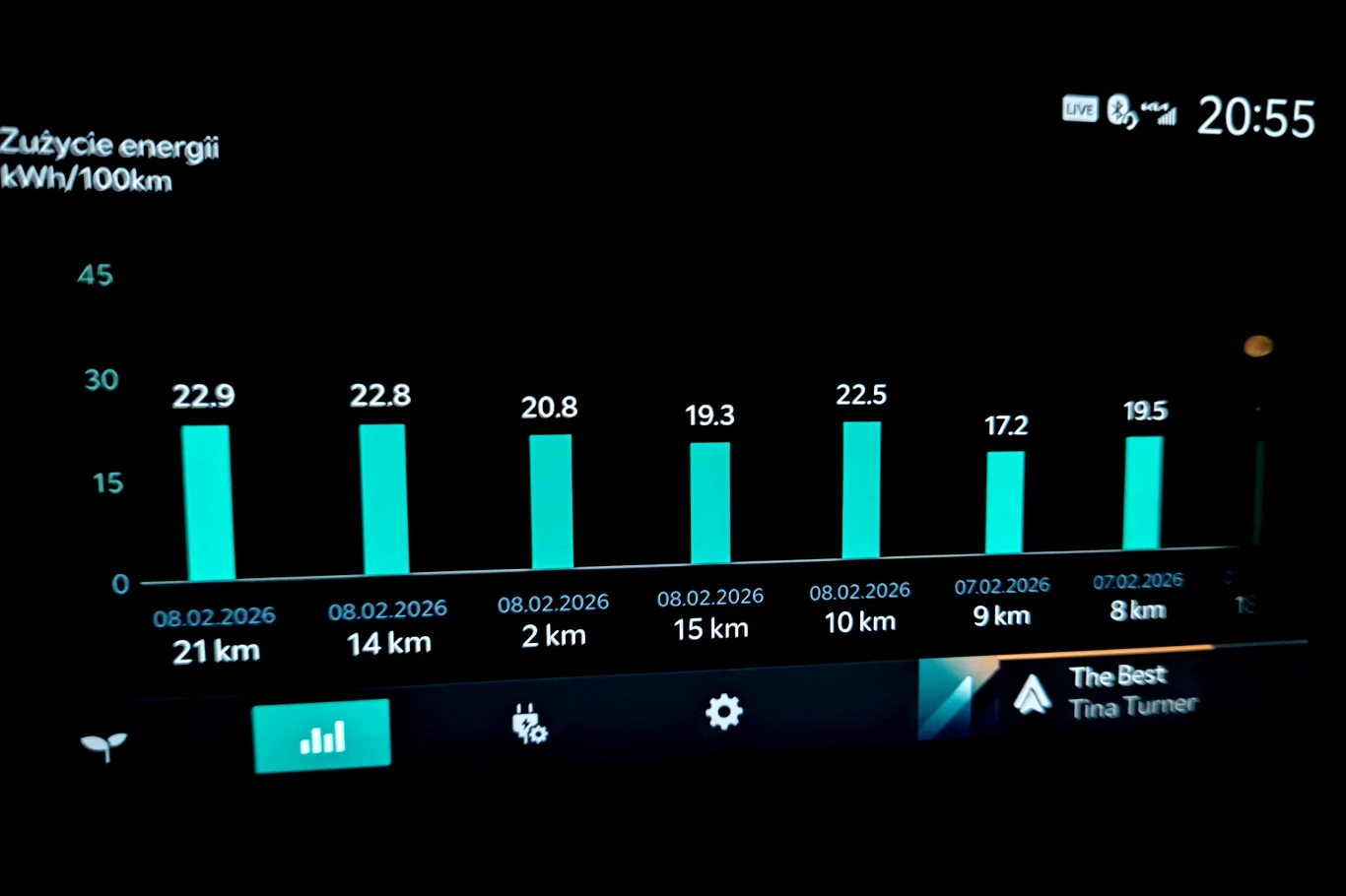 Wykres słupkowy ilustrujący zużycie energii w kWh/100 km na różnych dystansach z wyraźnie oznaczonymi wartościami oraz datami, poniżej widoczny panel ustawień i informacja o odtwarzanej piosence 'The Best' wykonawcy Tina Turner, w prawym górnym rogu ob...