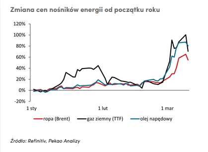 Wykres liniowy przedstawiający procentową zmianę cen trzech nośników energii – ropy Brent, gazu ziemnego (TTF) oraz oleju napędowego – od początku roku do marca, ukazujący gwałtowny wzrost cen gazu ziemnego i oleju napędowego na początku marca oraz bar...