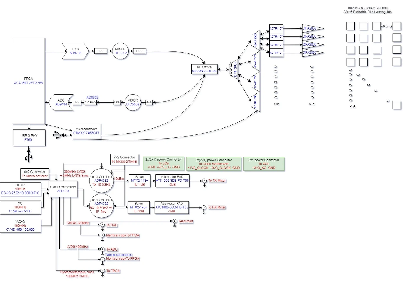 Twórca radaru udostępnił za darmo wszystkie dane dotyczące architektury systemu Schemat blokowy przedstawiający zaawansowany układ elektroniczny z centralnym sterownikiem FPGA, licznymi konwerterami sygnałów oraz wyjściami do czterech wzmacniaczy sygnału, połączonymi za pomocą rozdzielaczy sygnału, obejmujący szczegółowo opisane p...