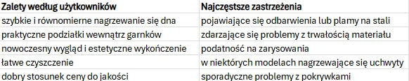 Tabela przedstawia zestawienie zalet garnków według użytkowników, takich jak szybkie nagrzewanie, praktyczne podziałki i estetyczny wygląd, naprzeciwko najczęściej zgłaszanych zastrzeżeń, do których należą odbarwienia, problemy z trwałością materiału i...