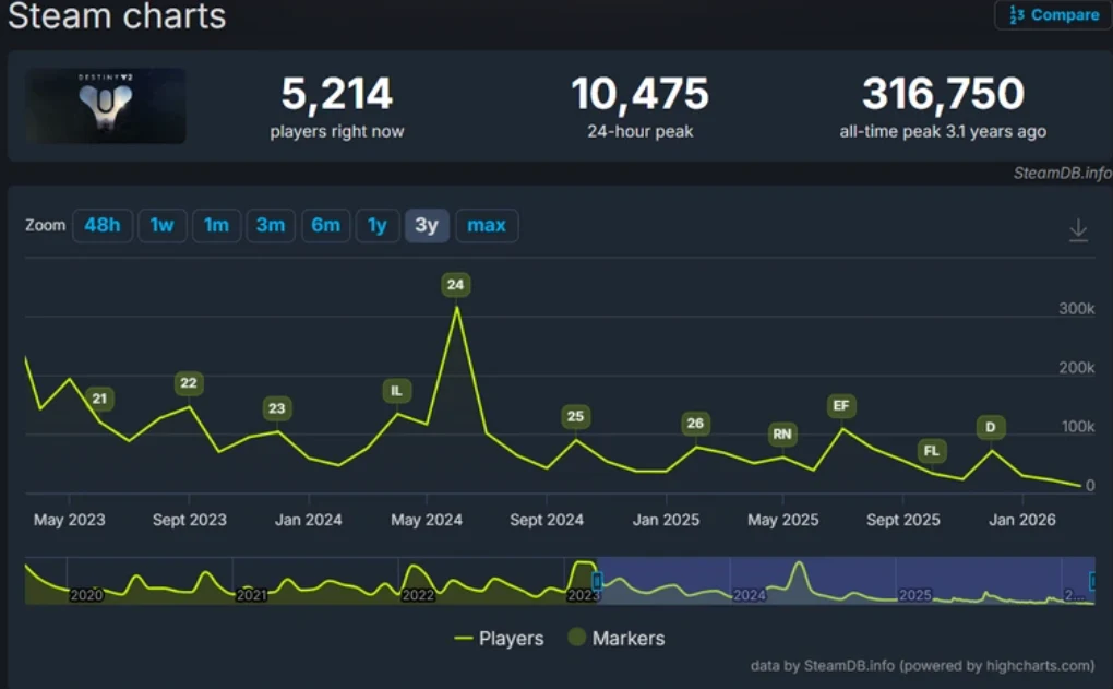 Wykres przedstawia statystyki liczby graczy gry Destiny 2 na platformie Steam, z podziałem na aktualną liczbę graczy (5 214), szczyt dobowy (10 475) oraz rekord wszech czasów (316 750); linia wykresu prezentuje zmiany liczby graczy na przestrzeni lat z...