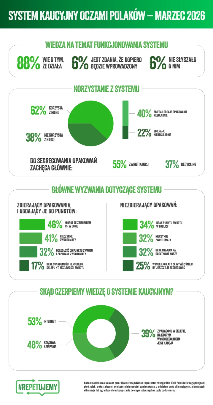 Infografika prezentująca dane dotyczące znajomości i korzystania z systemu kaucyjnego w Polsce w marcu 2026 roku; dominują zielone wykresy kołowe i słupkowe pokazujące, że 88% osób wie, na czym polega system, 62% już z niego korzysta, a głównymi wyzwan...