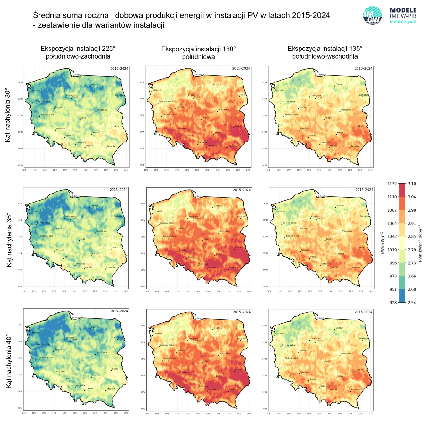 Średnia suma roczna i dobowa produkcji energii w instalacji PV w latach 2015-2024. Zestawienie dla wariantów instalacji Porównanie map Polski dla trzech ekspozycji instalacji fotowoltaicznych oraz trzech kątów nachylenia, ilustrujące średnią sumę rocznej i dobowej produkcji energii z PV w latach 2015-2024; najbardziej intensywna produkcja energii widoczna jest w południ...