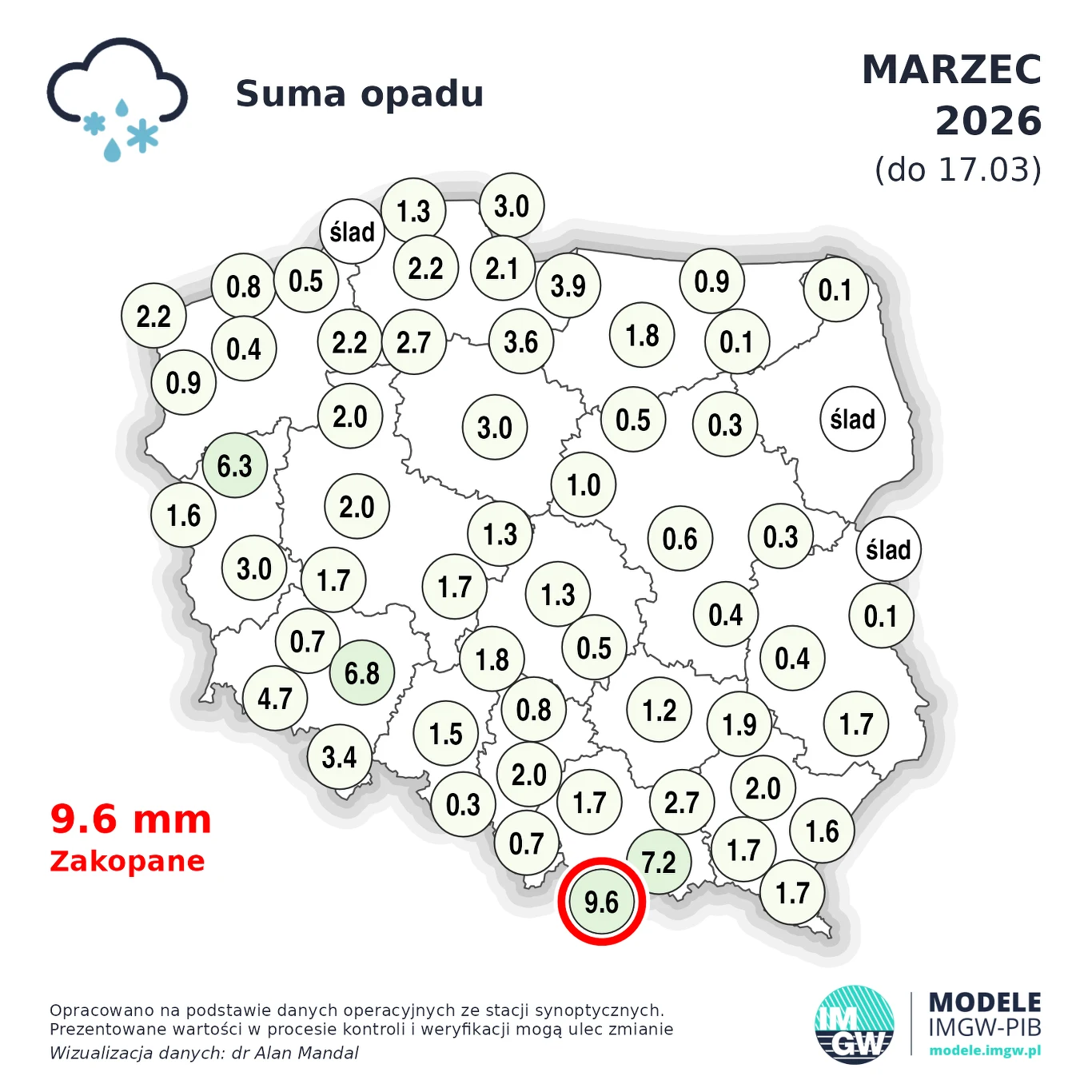 Mapa Polski z wartościami sumy opadów w marcu 2026 roku do 17.03 w poszczególnych regionach, z wyróżnieniem najwyższej zmierzonej wartości 9,6 mm w Zakopanem, wskazanej na czerwono, oraz niższymi wartościami i śladem opadu w innych miejscach kraju.