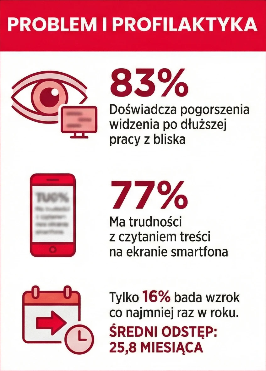 Wzrok nie psuje się z dnia na dzień. To powolny proces, do którego się przyzwyczajamy Duży czerwony nagłówek 'Problem i profilaktyka', poniżej trzy infografiki: pierwsza z symbolem oka i monitora z informacją, że 83% osób doświadcza pogorszenia widzenia po dłuższej pracy z bliska; druga z ikoną smartfona i danymi, że 77% ma trudności z ...