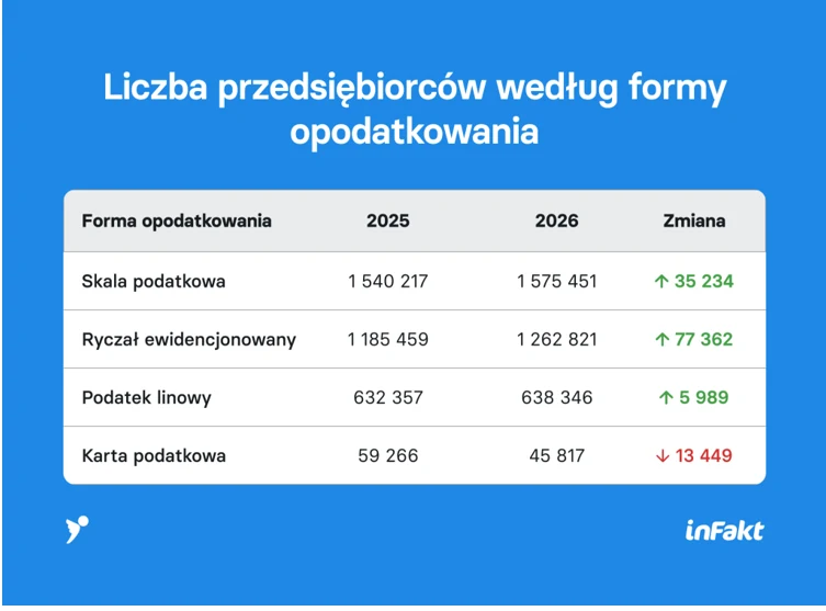 Tabela prezentująca prognozowaną liczbę przedsiębiorców według formy opodatkowania w latach 2025 i 2026, z wyróżnioną zmianą liczby przedsiębiorców dla każdej kategorii: skala podatkowa, ryczałt ewidencjonowany i podatek liniowy notują wzrost, natomias...