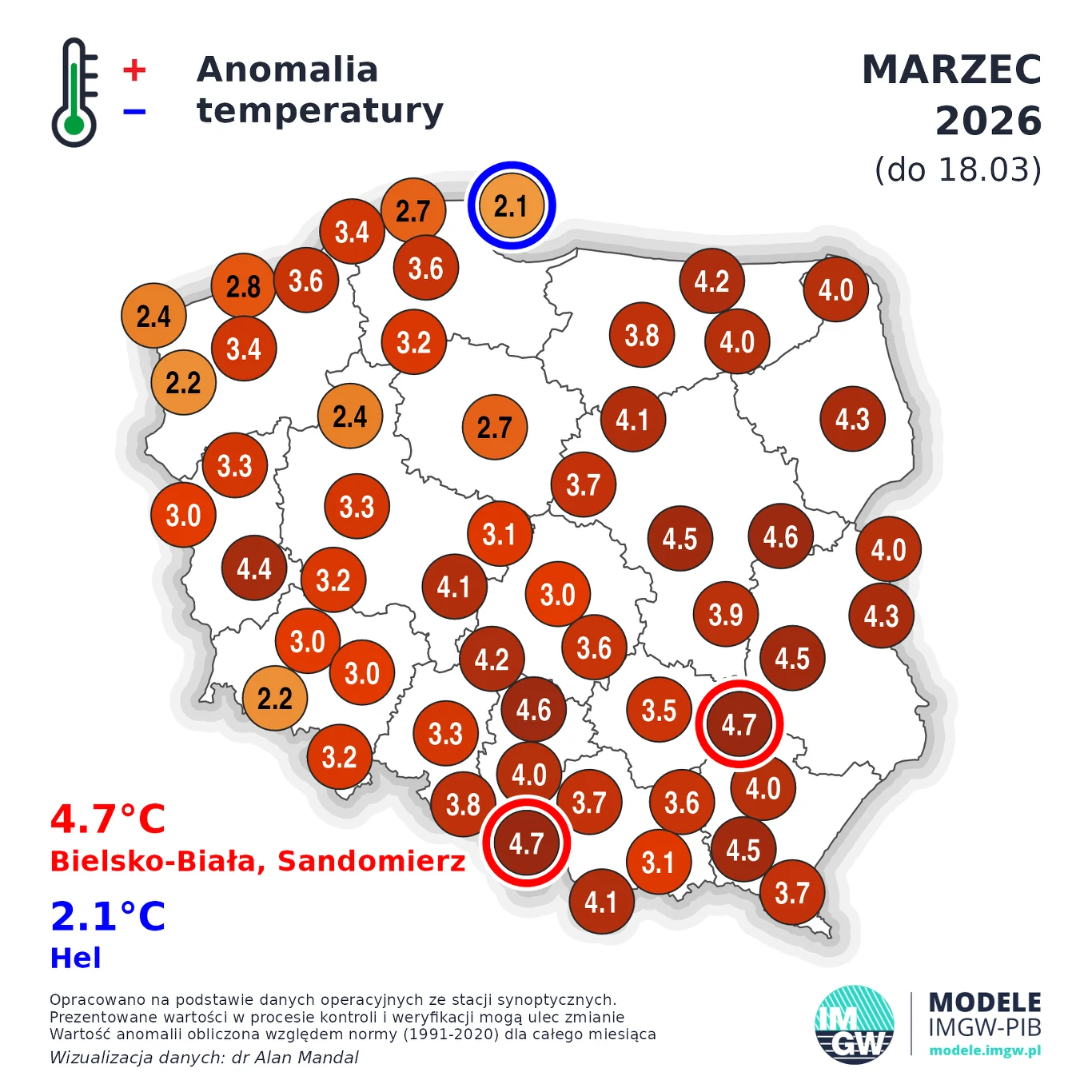 Mapa Polski z zaznaczonymi wartościami anomalii temperatury w marcu 2026 roku do 18.03; zdecydowana większość lokalizacji odnotowała dodatnie anomalie temperatury od 2,2°C do 4,7°C – najwyższe w Bielsku-Białej i Sandomierzu (4,7°C), jedynym wyjątkiem j...