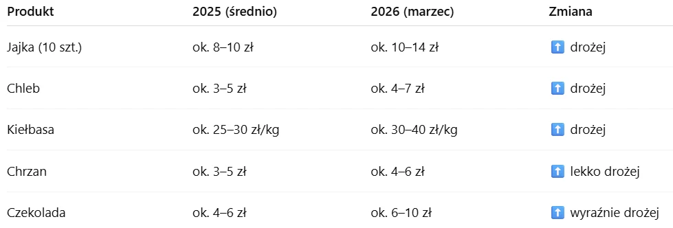 Tabela porównująca ceny podstawowych produktów spożywczych między rokiem 2025 a marcem 2026, obejmująca jajka, chleb, kiełbasę, chrzan i czekoladę, z wyraźnym wskazaniem wzrostu cen każdego produktu oraz ikonami informującymi o stopniu podwyżki.