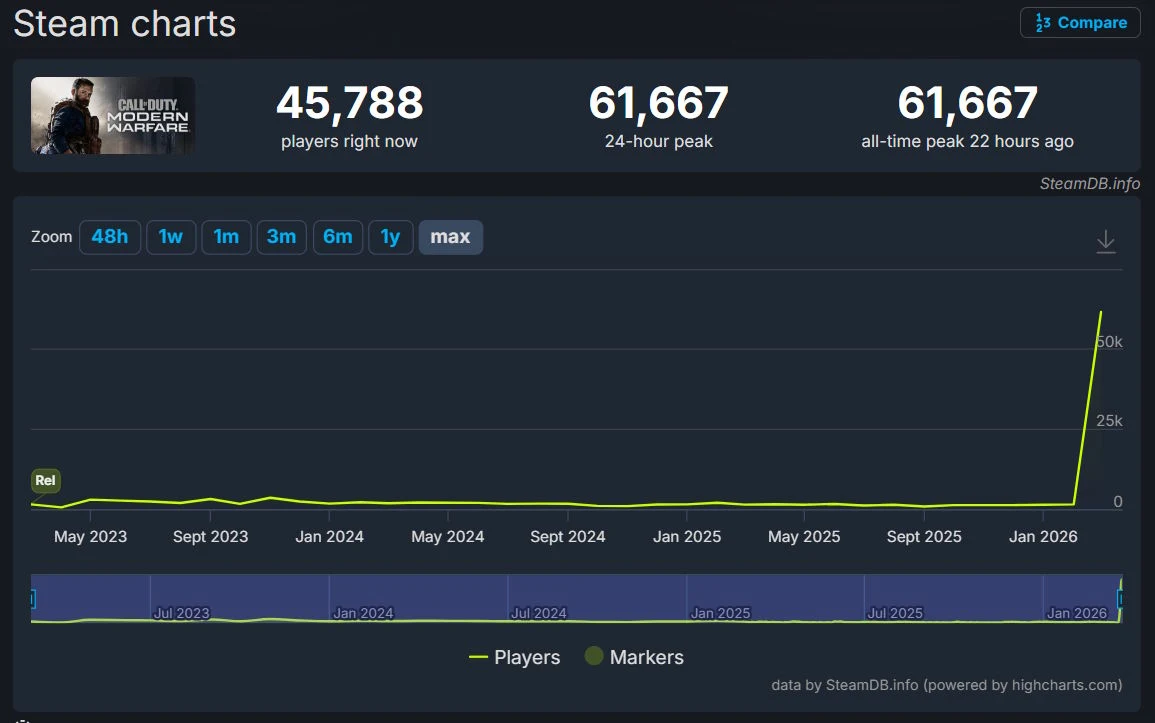 Wykres przedstawia gwałtowny wzrost liczby graczy gry Call of Duty: Modern Warfare III na platformie Steam, z wyraźnym skokiem powyżej 25 tysięcy na początku 2026 roku oraz danymi liczb graczy: 45 788 obecnie, 61 667 szczyt dobowy i rekord wszech czasó...