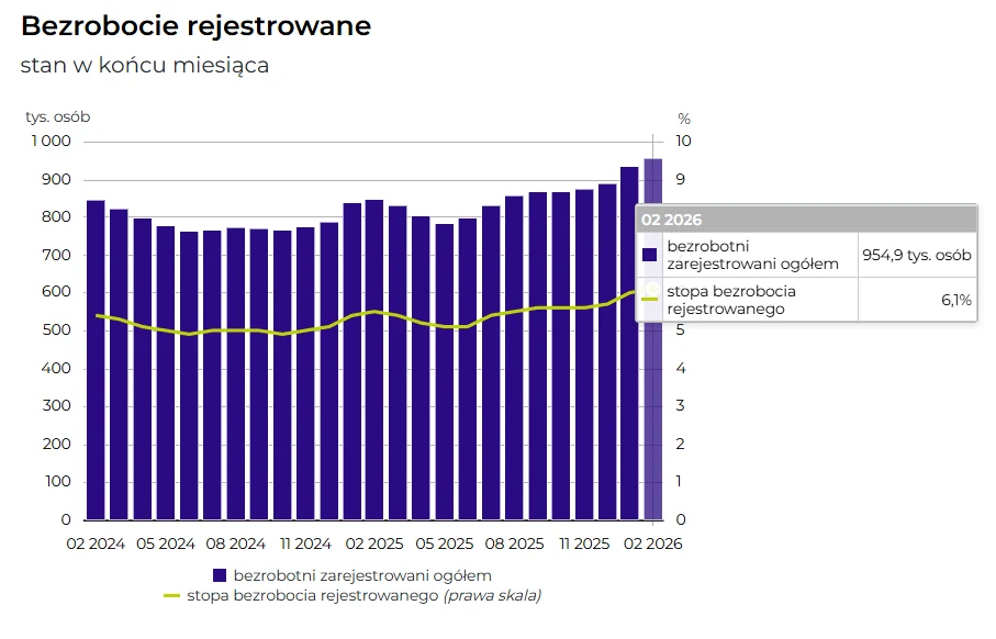 Wykres słupkowy ilustrujący liczbę bezrobotnych zarejestrowanych ogółem w tysiącach osób, wraz z żółtą linią pokazującą stopę bezrobocia rejestrowanego w procentach; wyraźny wzrost obu wskaźników pod koniec okresu, z wartością maksymalną 954,9 tys. osó...