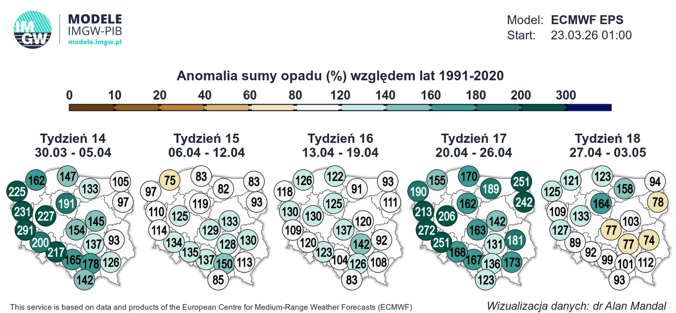 Prognoza anomalii sumy opadów w Polsce na tygodnie od 30 marca do 3 maja, pokazująca wartości procentowe względem średniej z lat 1991-2020 dla różnych regionów, z przewagą przekroczeń normy (zielone barwy) w tygodniach 14-17 oraz bliskim powrotem do śr...