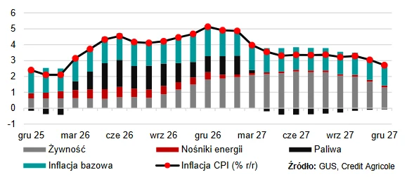 Wykres słupkowy i liniowy przedstawiający prognozowane zmiany inflacji CPI oraz jej składowych: żywności, nośników energii, paliw i inflacji bazowej w Polsce od grudnia 2025 do grudnia 2027 roku; największy wzrost inflacji widoczny w drugiej połowie 20...