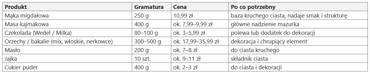 Tabela zawiera listę składników potrzebnych do przygotowania mazurka wraz z gramaturą, ceną oraz opisem zastosowania – mąka migdałowa, masa kajmakowa, czekolada, orzechy i bakalie, masło, jajka oraz cukier puder, pogrupowane w przejrzystych kolumnach.